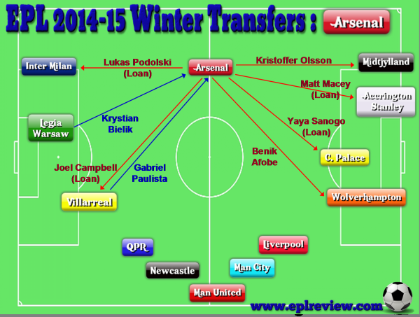 EPL Arsenal 2014-15 Winter Transfers